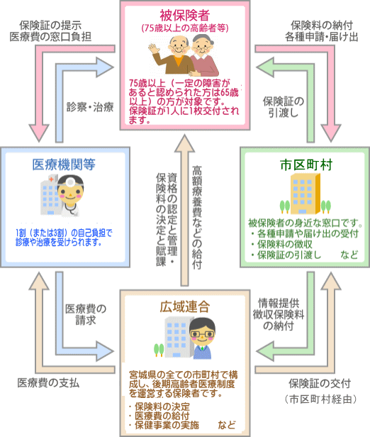 図:後期高齢者医療制度のしくみ
